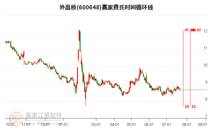 600648外高橋費(fèi)氏時(shí)間循環(huán)線工具 600648外高橋費(fèi)氏時(shí)間循環(huán)線工具