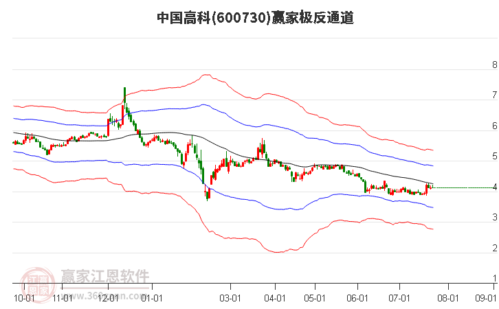 600730中国高科赢家极反通道工具