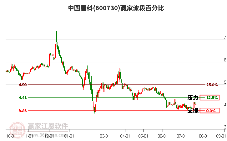 600730中国高科波段百分比工具