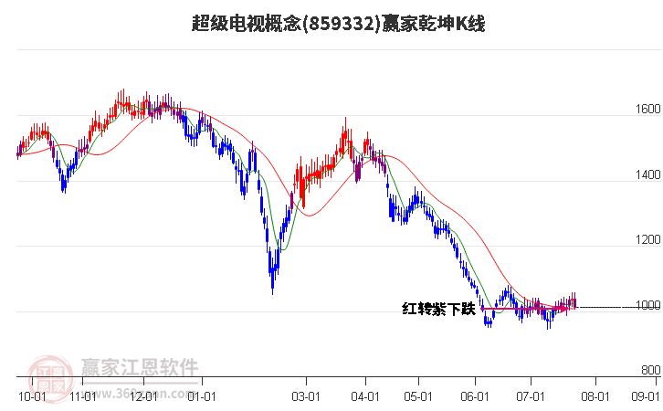 859332超级电视赢家乾坤K线工具