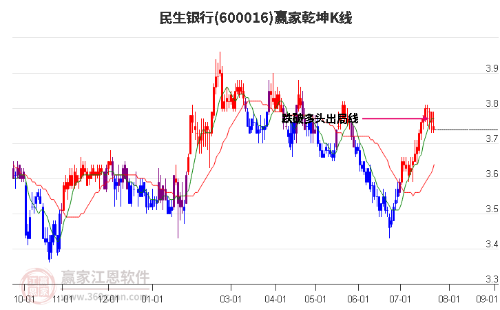 600016民生銀行贏家乾坤K線工具