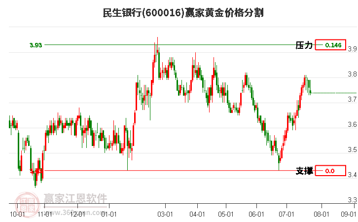 600016民生銀行黃金價格分割工具