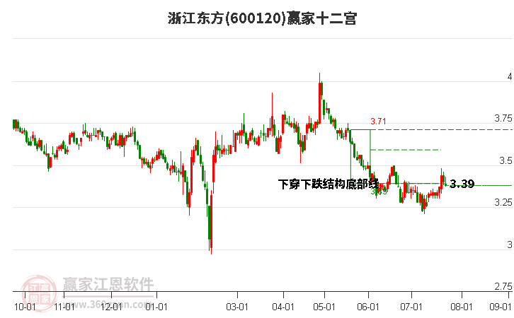 600120浙江东方赢家十二宫工具