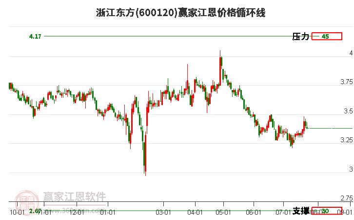 600120浙江东方江恩价格循环线工具