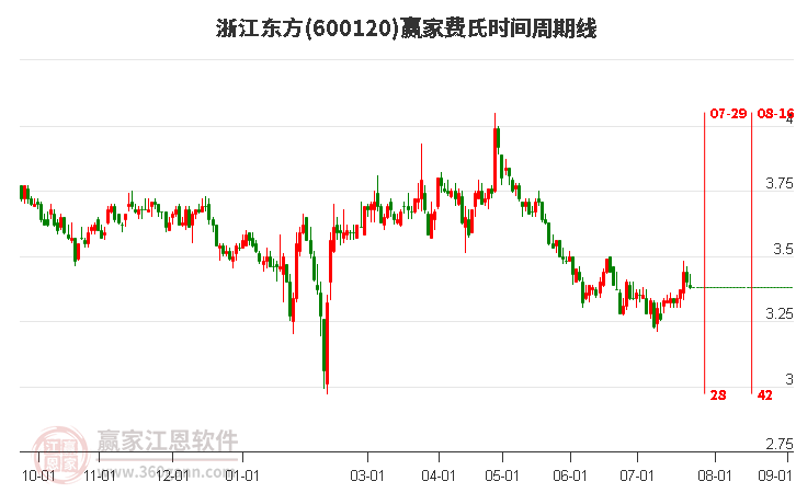 600120浙江东方费氏时间周期线工具