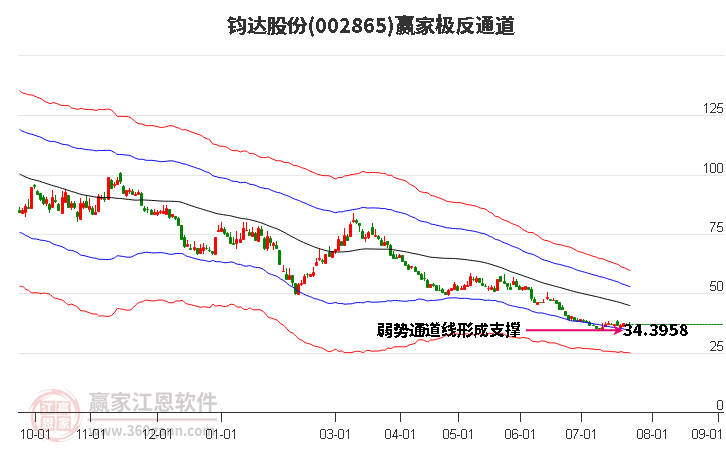 002865钧达股份赢家极反通道工具