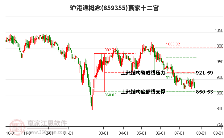 859355沪港通赢家十二宫工具