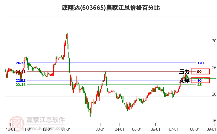 603665康隆达江恩价格百分比工具