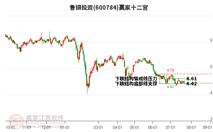 600784鲁银投资赢家十二宫工具