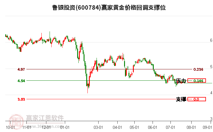 600784鲁银投资黄金价格回调支撑位工具