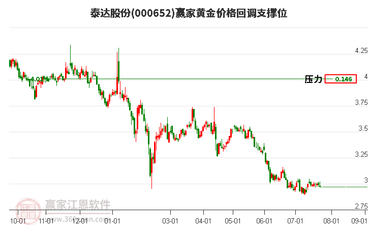 000652泰达股份黄金价格回调支撑位工具