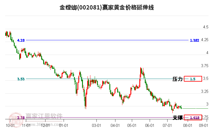 002081金螳螂黄金价格延伸线工具