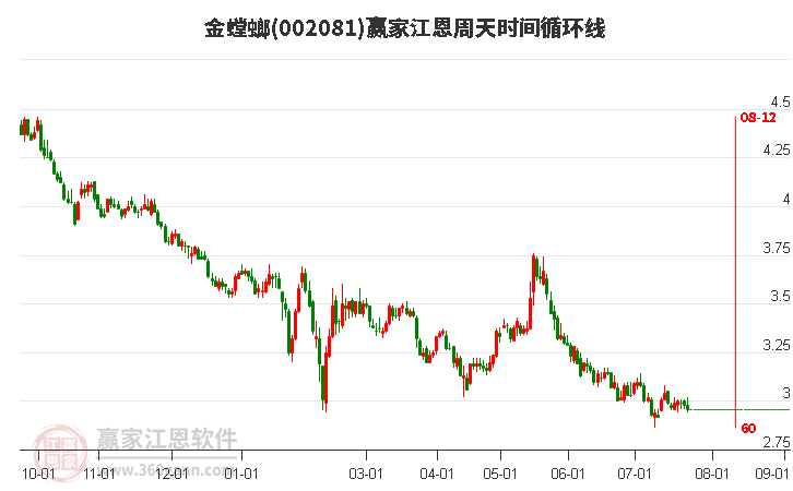 002081金螳螂江恩周天时间循环线工具