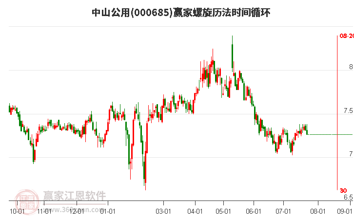 000685中山公用螺旋历法时间循环工具