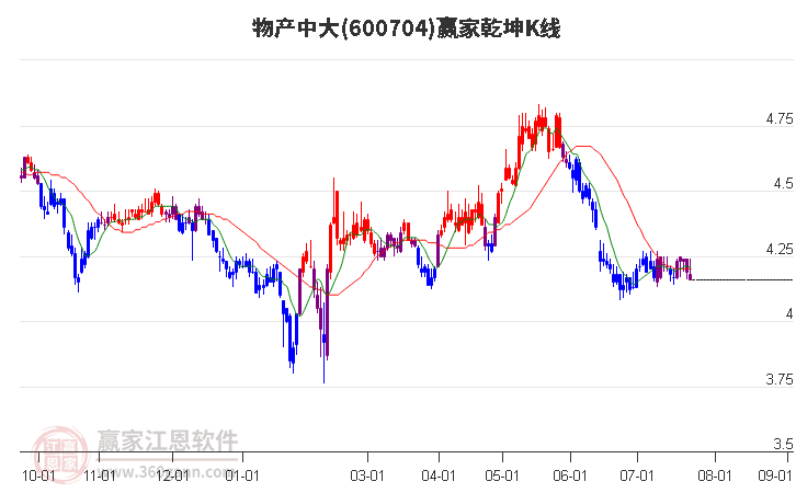 600704物产中大赢家乾坤K线工具