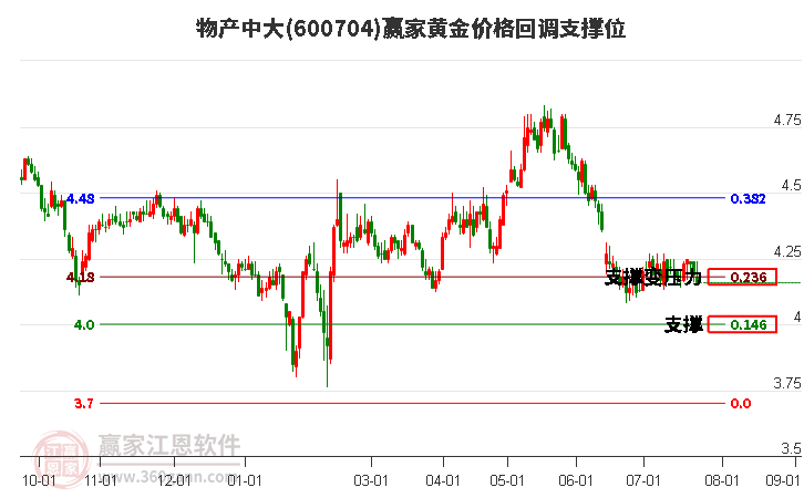 600704物产中大黄金价格回调支撑位工具