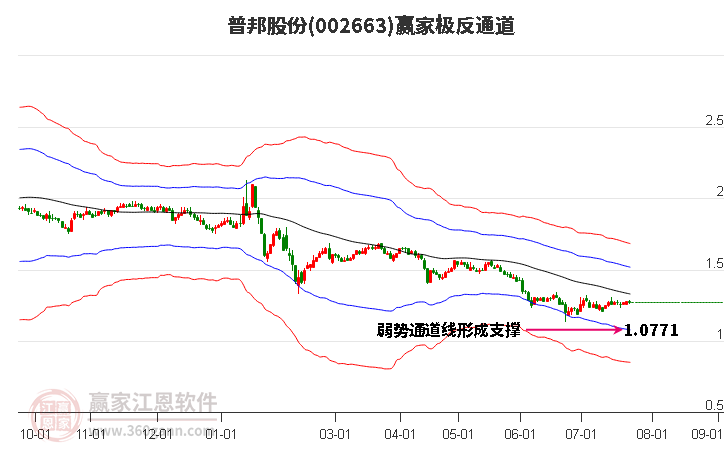 002663普邦股份贏家極反通道工具