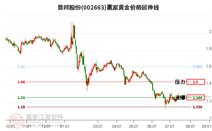 002663普邦股份黃金價(jià)格延伸線工具