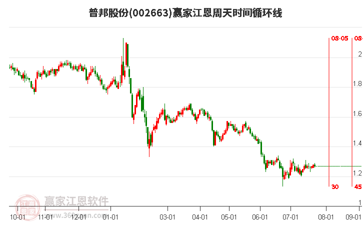 002663普邦股份江恩周天時(shí)間循環(huán)線工具