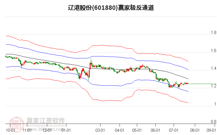 601880辽港股份赢家极反通道工具