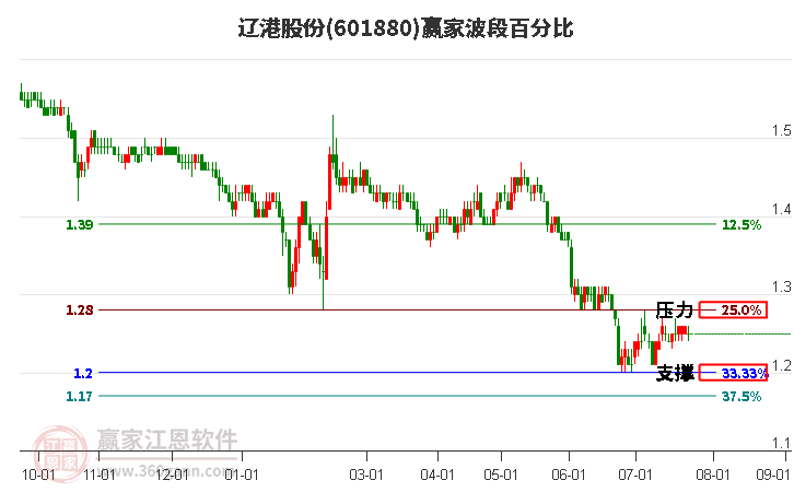 601880辽港股份波段百分比工具