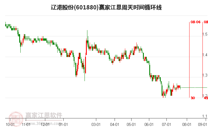 601880辽港股份江恩周天时间循环线工具