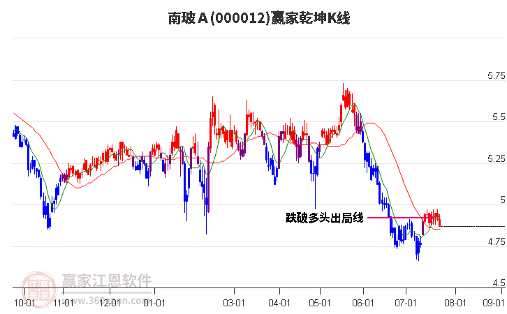 000012南玻Ａ赢家乾坤K线工具