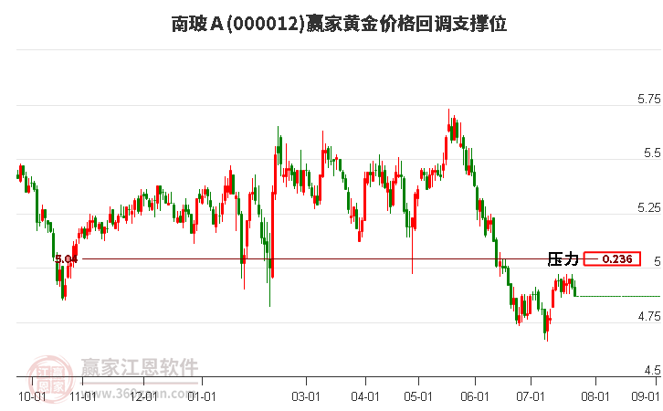 000012南玻Ａ黄金价格回调支撑位工具