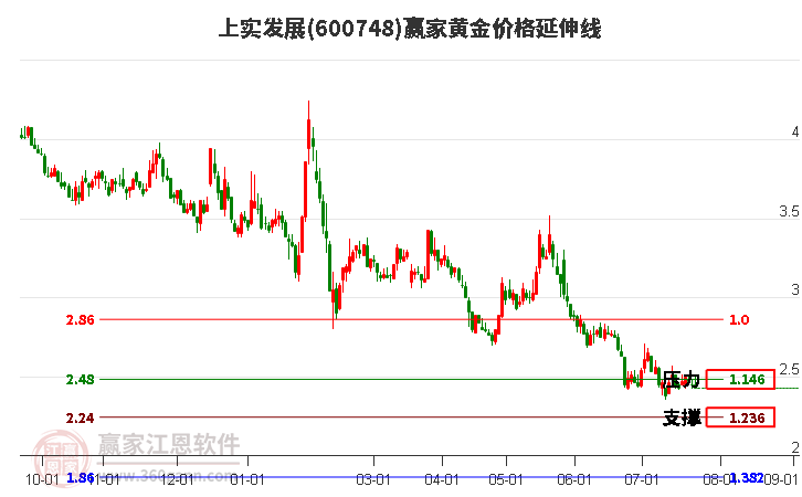 600748上实发展黄金价格延伸线工具