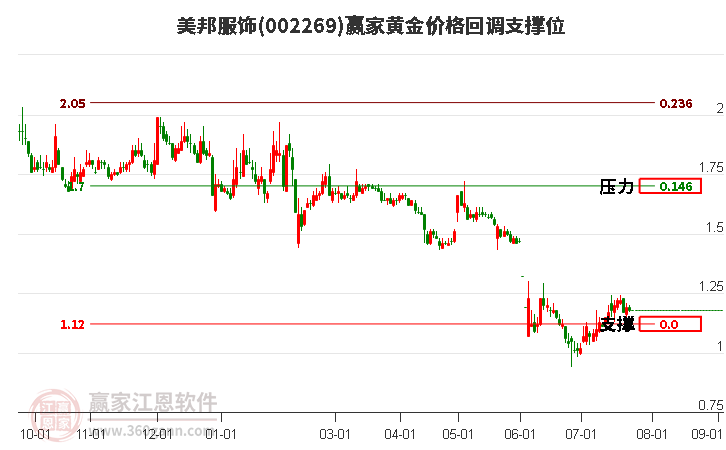 002269美邦服饰黄金价格回调支撑位工具