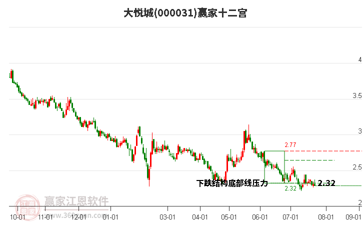 000031大悦城赢家十二宫工具