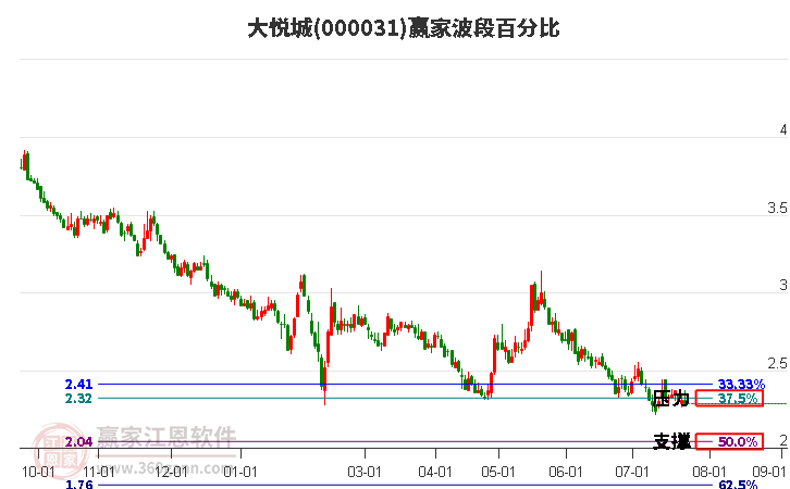 000031大悦城波段百分比工具