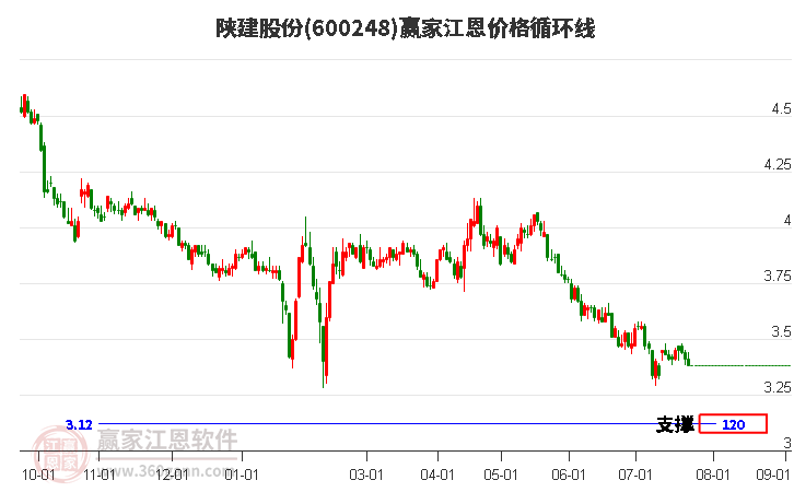 600248陜建股份江恩價(jià)格循環(huán)線工具