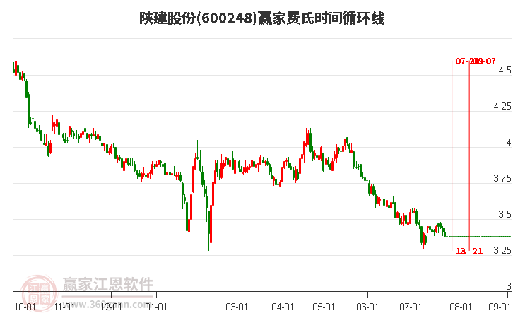 600248陜建股份費(fèi)氏時(shí)間循環(huán)線工具