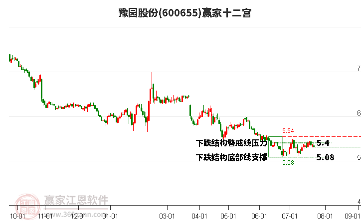 600655豫园股份赢家十二宫工具