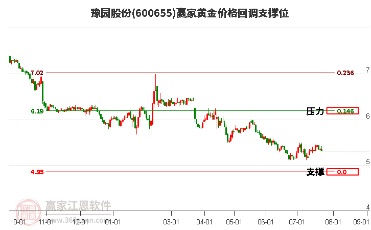 600655豫园股份黄金价格回调支撑位工具