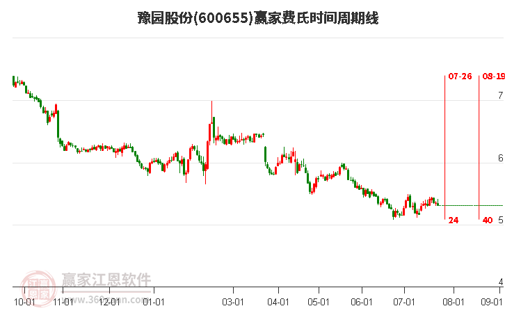 600655豫园股份费氏时间周期线工具