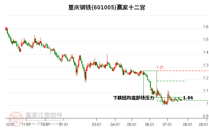 601005重庆钢铁赢家十二宫工具