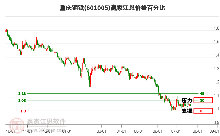 601005重庆钢铁江恩价格百分比工具