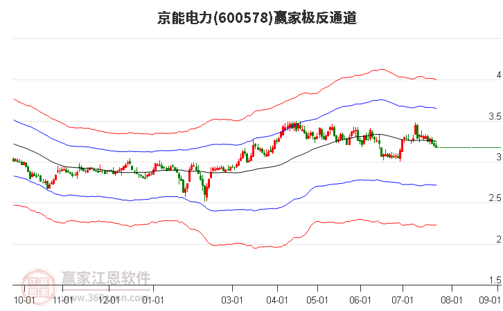 600578京能电力赢家极反通道工具