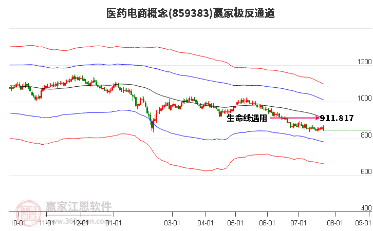 859383医药电商赢家极反通道工具