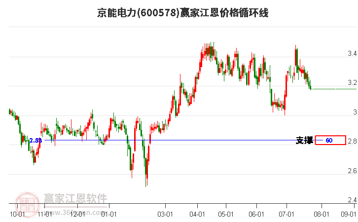 600578京能电力江恩价格循环线工具