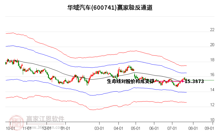 600741华域汽车赢家极反通道工具