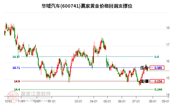 600741华域汽车黄金价格回调支撑位工具