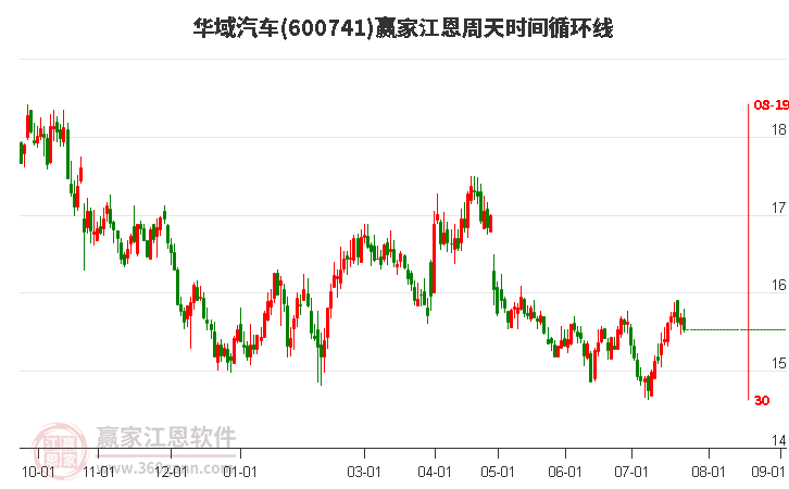 600741华域汽车江恩周天时间循环线工具