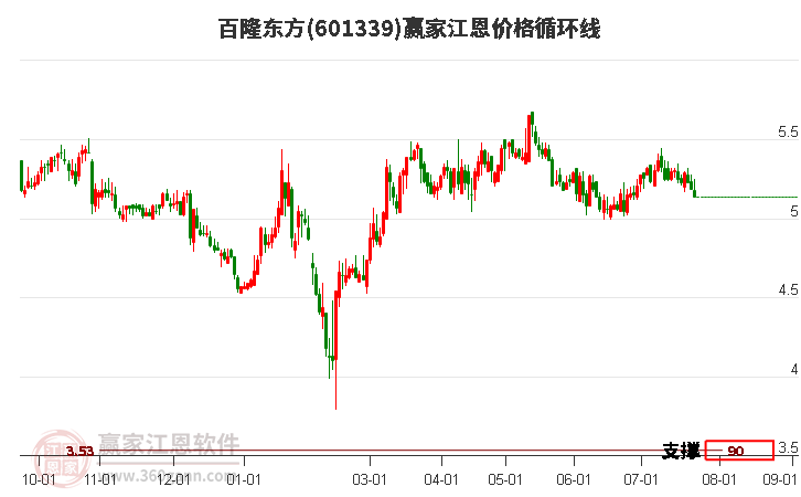 601339百隆东方江恩价格循环线工具