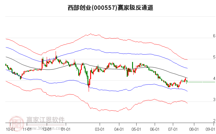 000557西部创业赢家极反通道工具