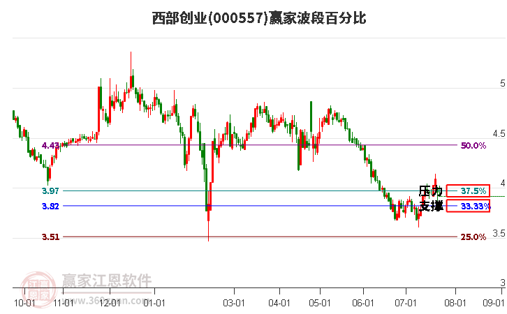 000557西部创业波段百分比工具