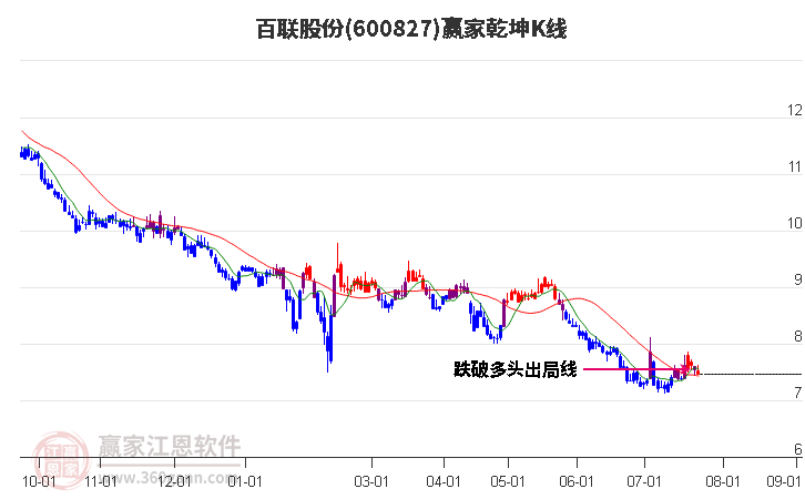 600827百聯(lián)股份贏家乾坤K線工具