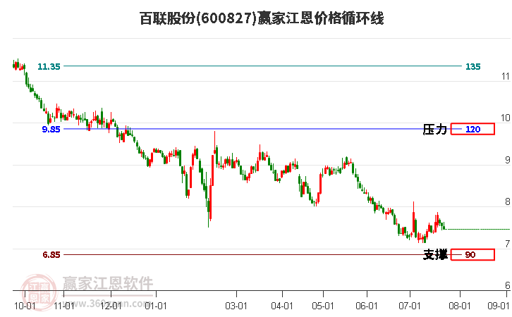 600827百聯(lián)股份江恩價(jià)格循環(huán)線工具
